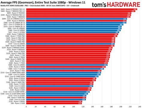 octa core processor ranking|CPU Benchmarks and Hierarchy 2024: CPU Rankings .